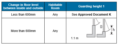 Table 2.1 Guarding heights
