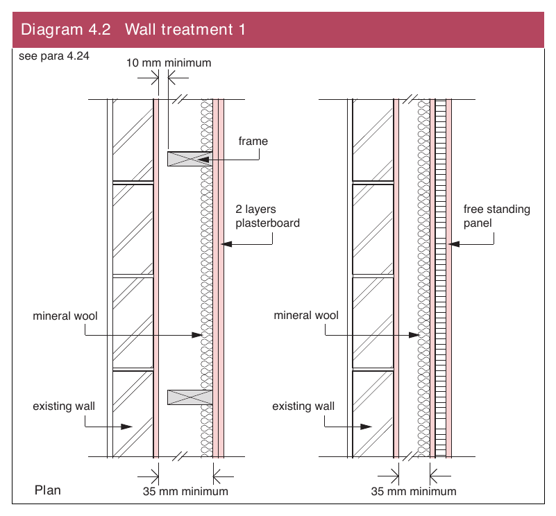 Diagram 4.2 Wall treatment 1