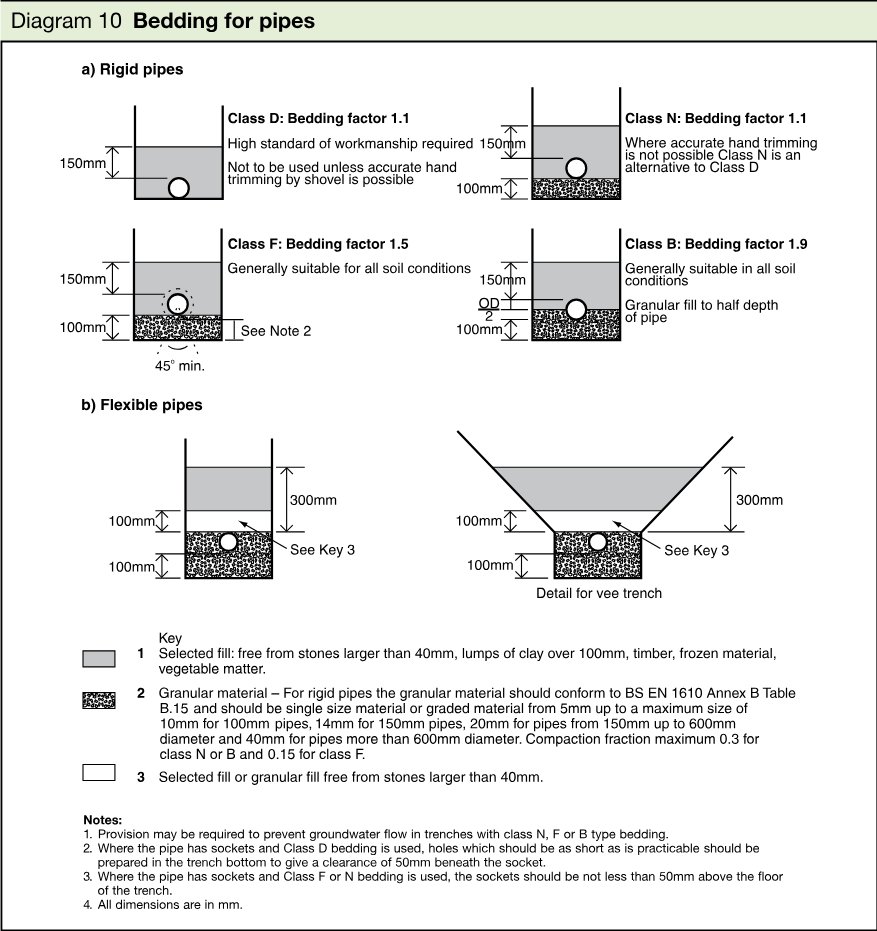 Technical diagram showing bedding arrangements for rigid and flexible pipes, including bedding classes D, N, F and B, trench details, keys and notes.