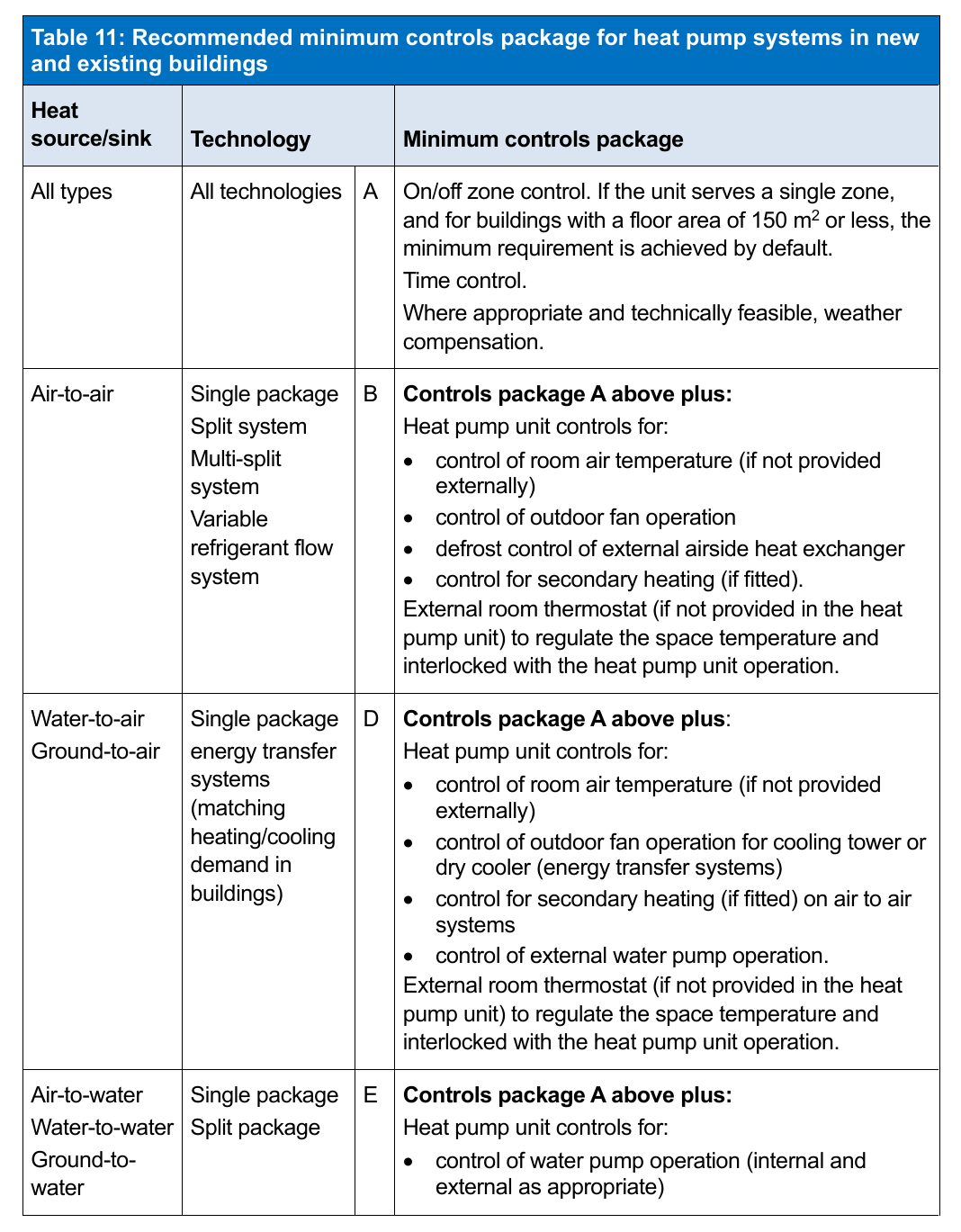 Table 11: Recommended minimum controls package for heat pump systems in new and existing buildings