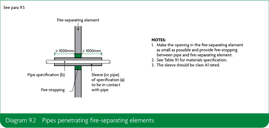 Diagram showing a pipe passing through a fire-separating element with fire-stopping and a sleeve or pipe in contact with the pipe. The opening is shown as approximately 1000 mm from each side of the fire-separating element. Notes specify that the opening should be as small as possible, fire-stopped, that Table 9.1 should be consulted for materials specification, and that the sleeve should be class A1 rated.