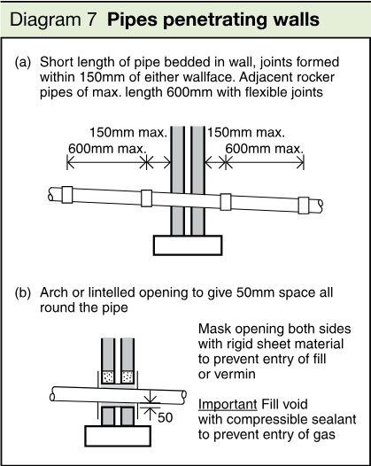 Technical diagrams showing two methods for pipes penetrating walls: a short length of pipe bedded in the wall with rocker pipes, and an arch or lintelled opening with space around the pipe and sealed fill voids.