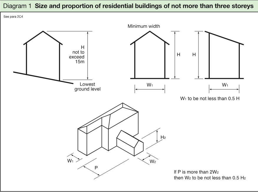 Diagram showing the size and proportions of residential buildings of no more than three storeys, including maximum height, minimum width, and annex-like building dimensions.