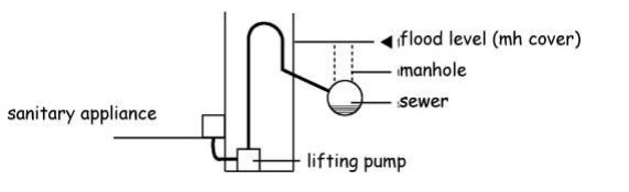 Figure 3. 13 Diagrammatic section through a pumped system in a basement