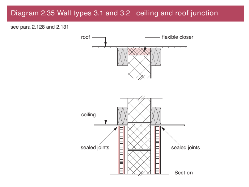 Diagram 2.35 Wall types 3.1 and 3.2 ceiling and roof junction