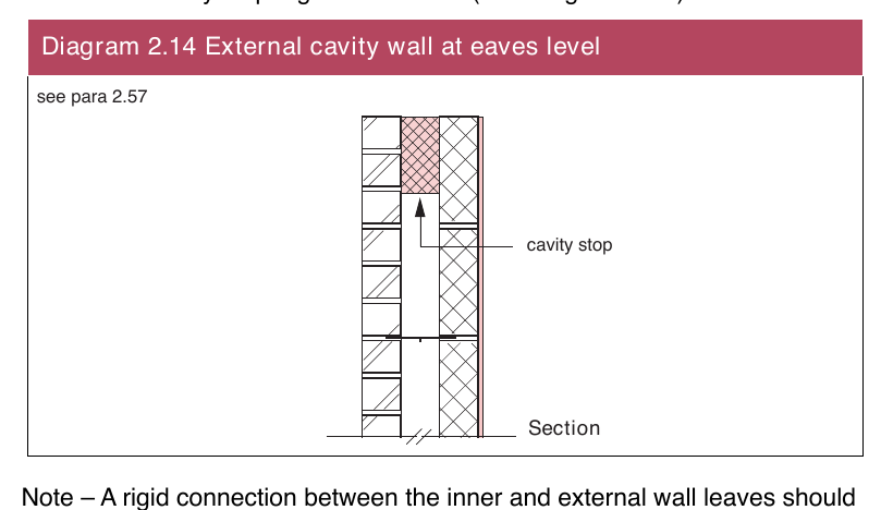 Diagram 2.14 External cavity wall at eaves level