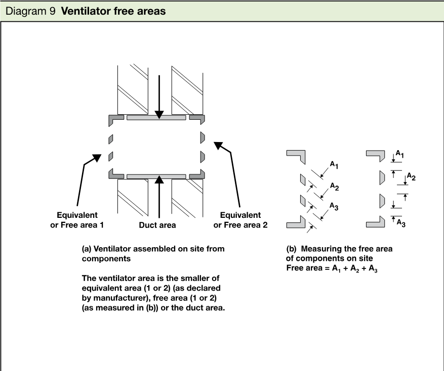 Diagram showing a ventilator assembled from components on site, equivalent or free areas, duct area, and measurement of free area as A1 + A2 + A3.