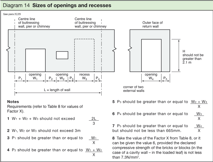Technical diagram showing wall openings, recesses, buttressing lines, dimensions and required spacing relationships.
