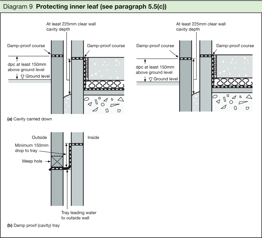 Wall cross-sections showing protection of the inner leaf with a clear wall cavity, damp-proof courses, cavity tray and weep hole arrangements.