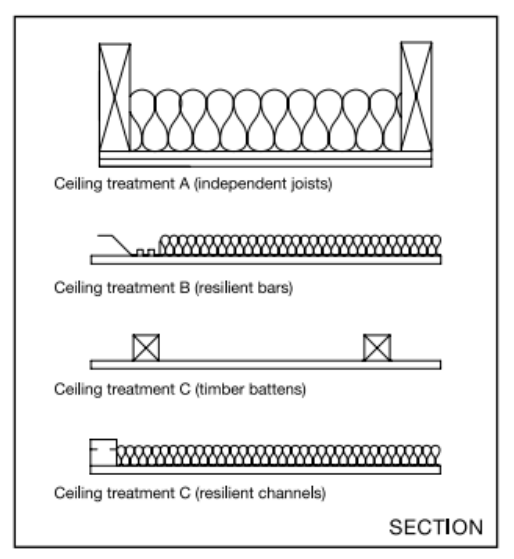 Diagram 3.2 Ceiling treatments A, B and C