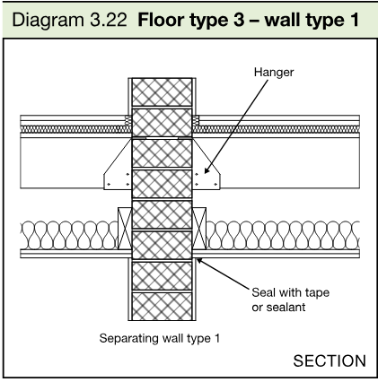 Section drawing showing floor type 3 supported at separating wall type 1 with a hanger and a sealed ceiling junction.