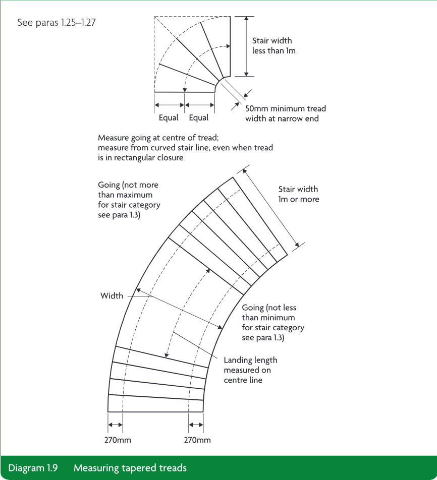 Technical diagram illustrating how to measure the going and width of tapered treads for stairs less than 1m wide and stairs 1m or more wide, including landing length and 270mm dimensions.