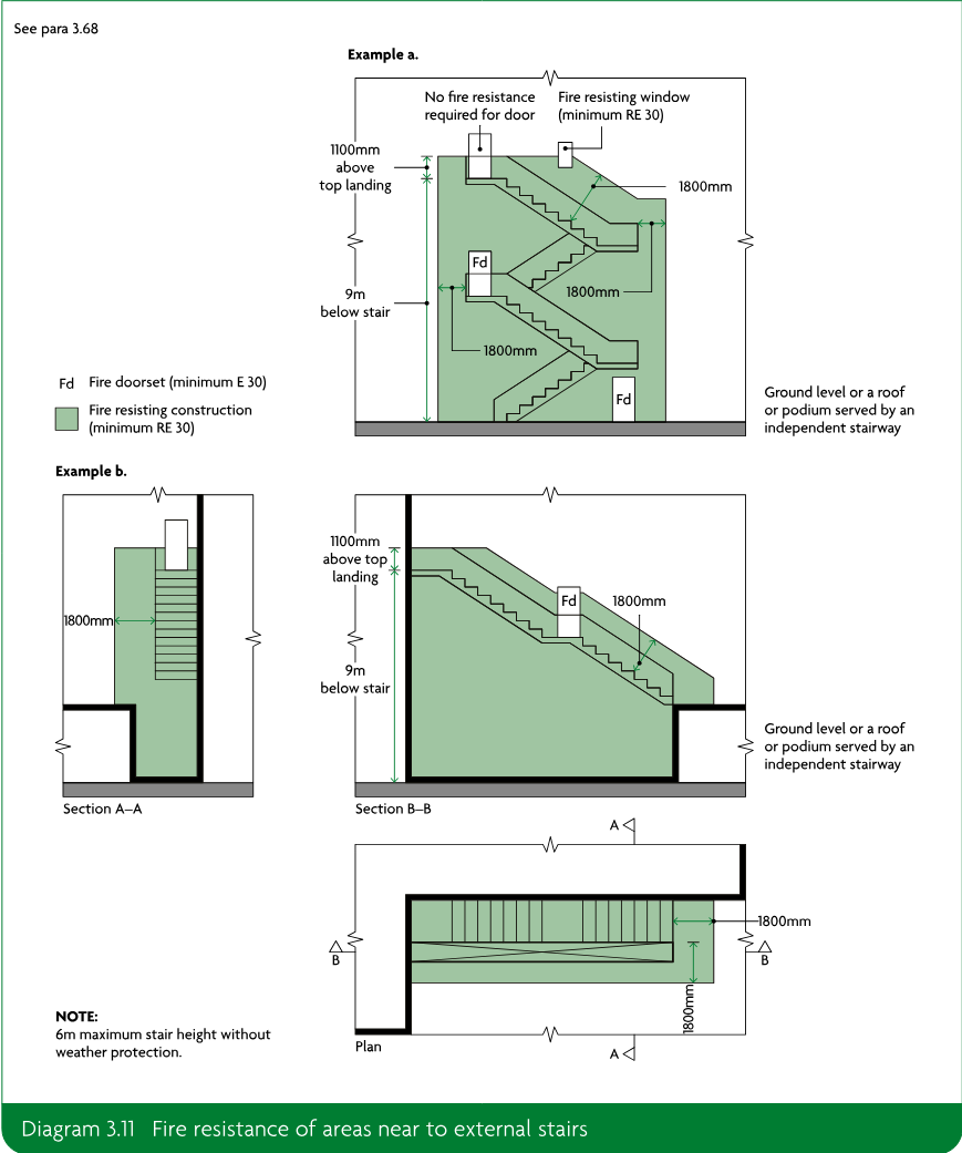 Technical diagrams showing two examples of fire resistance requirements near external stairs, including sections and a plan, fire doorsets, fire-resisting construction, dimensions and an independent stairway or roof access condition.