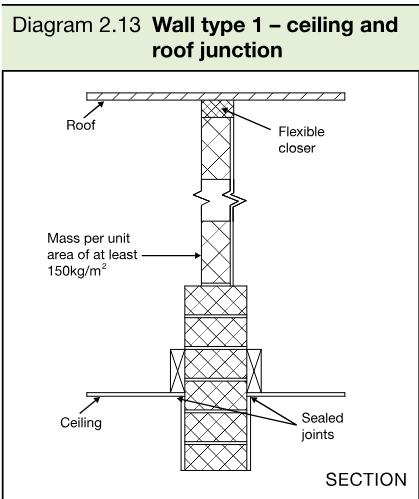 Section showing a separating wall continuing to a roof and ceiling junction.