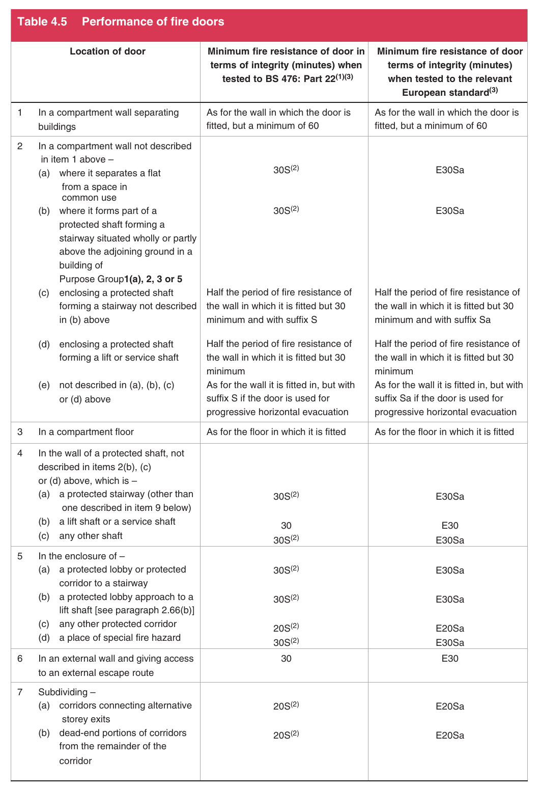 Table 4.5 Performance of fire doors