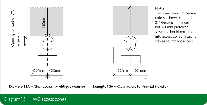Two plan-view WC access-zone examples showing oblique and frontal transfer clearances, with dimensional annotations and notes.