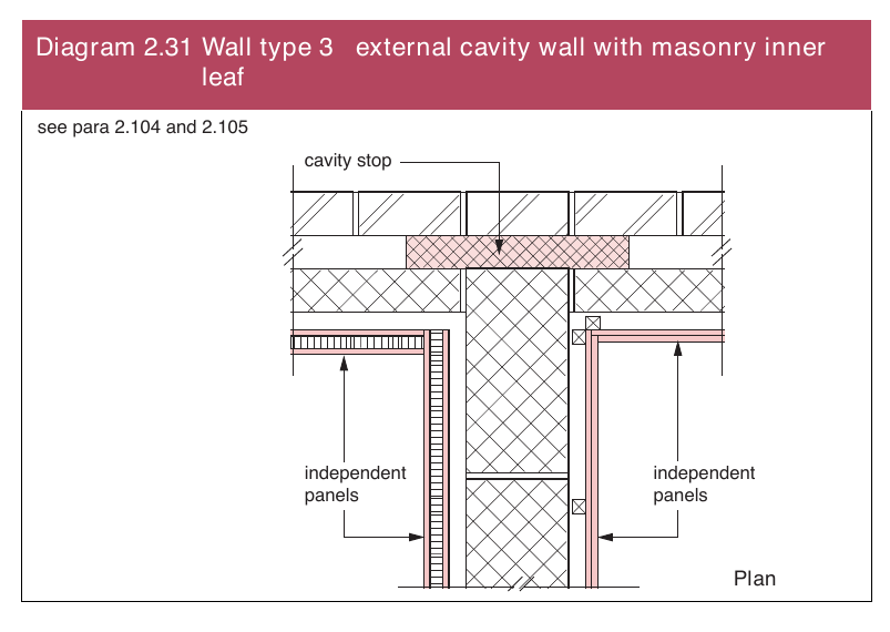 Diagram 2.31 Wall type 3 external cavity wall with masonry inner
