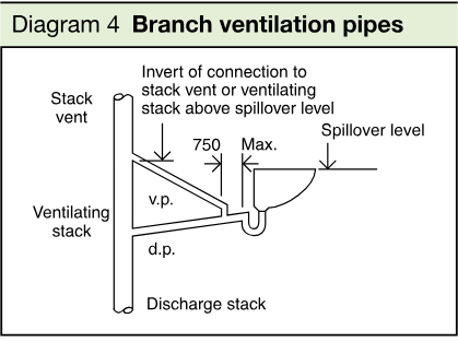 Technical diagram showing a branch ventilating pipe connected between a discharge pipe and a ventilating stack or stack vent above the appliance spillover level.