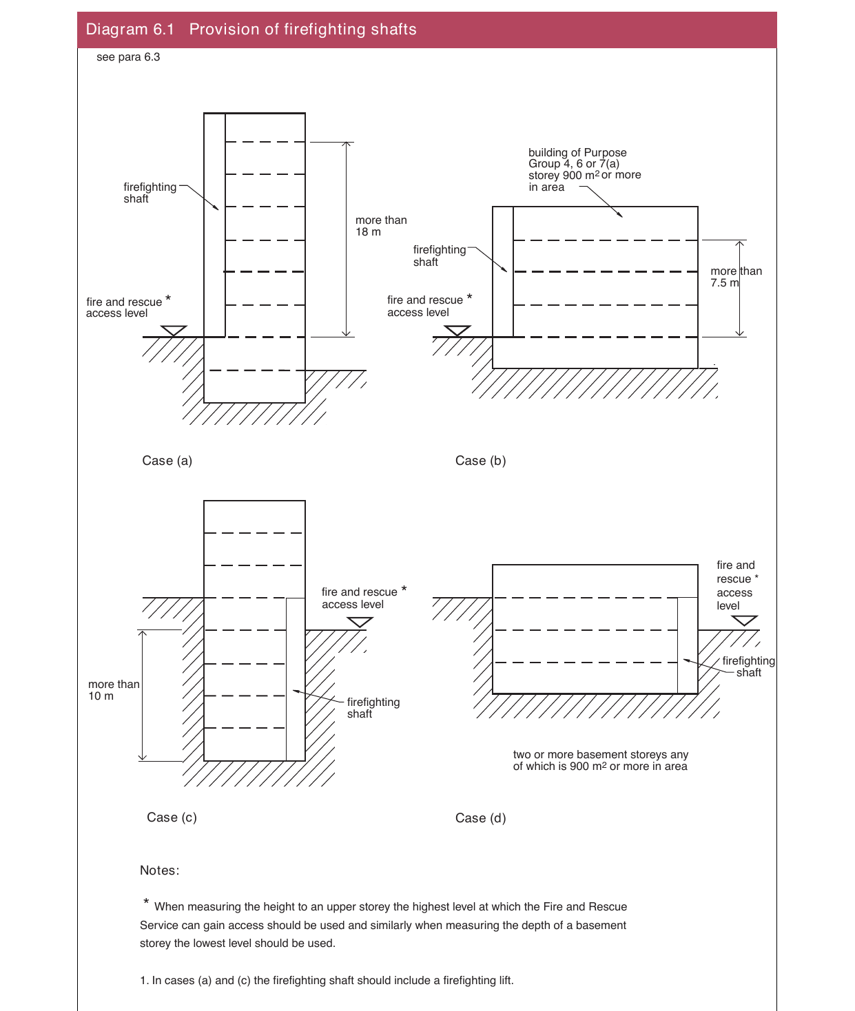 Diagram 6.1 Provision of firefighting shafts