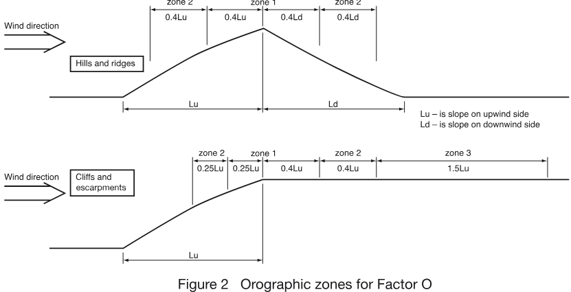 Two schematic profiles showing orographic zones, wind direction, hills and ridges, cliffs and escarpments, and upwind and downwind slope distances.