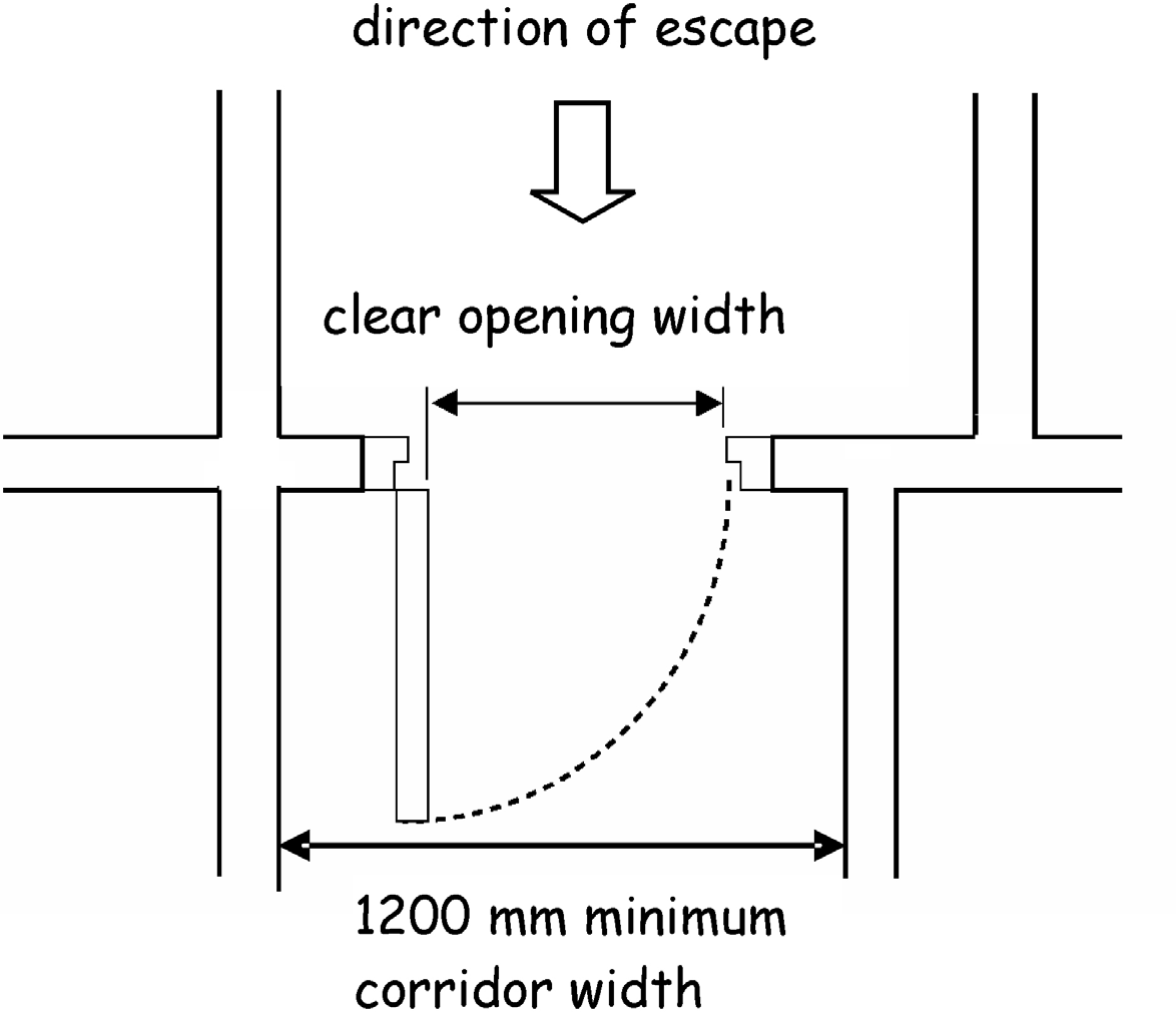 Figure 2.7 Clear opening width at doorways