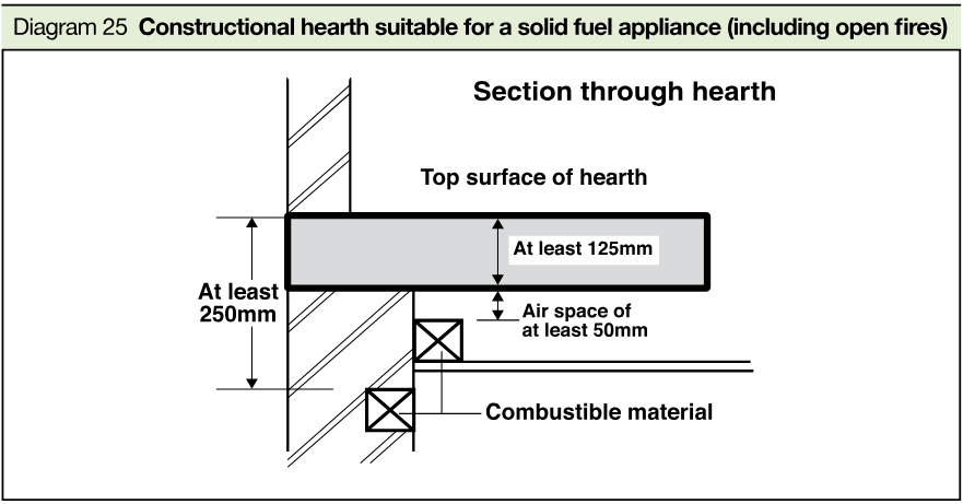 Section through a hearth showing a minimum 125mm hearth thickness, minimum 50mm air space, minimum 250mm clearance to combustible material and the top surface of the hearth.