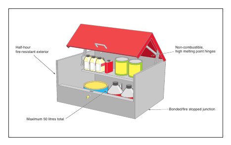 Figure 16: A 50-litre flammable storage bin