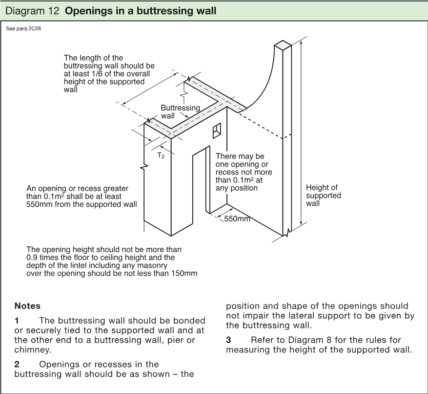 Technical perspective diagram showing a buttressing wall supporting a wall, with dimensions and restrictions for openings and recesses.