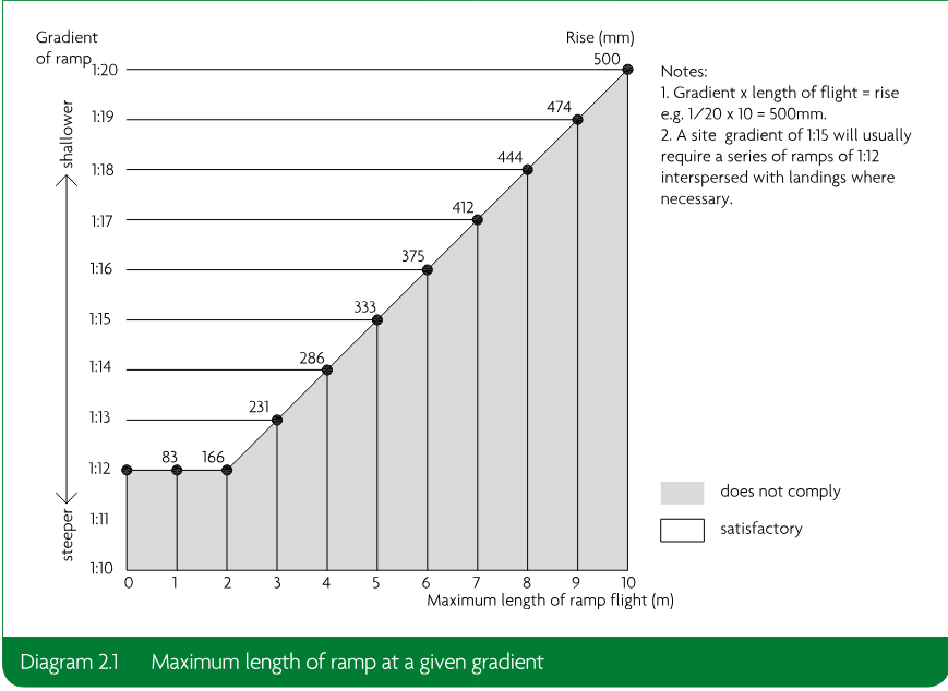 Ramp gradient chart showing maximum ramp flight lengths, rises, notes, and satisfactory and non-compliant zones.