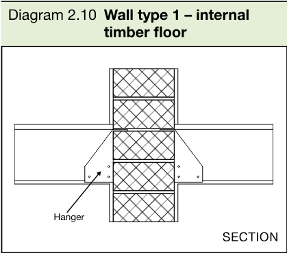 Section diagram showing an internal timber floor supported on hangers at a type 1 separating wall.
