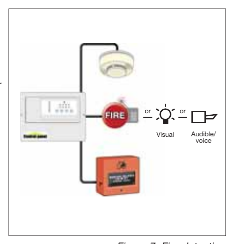 Figure 7: Fire detection and warning system