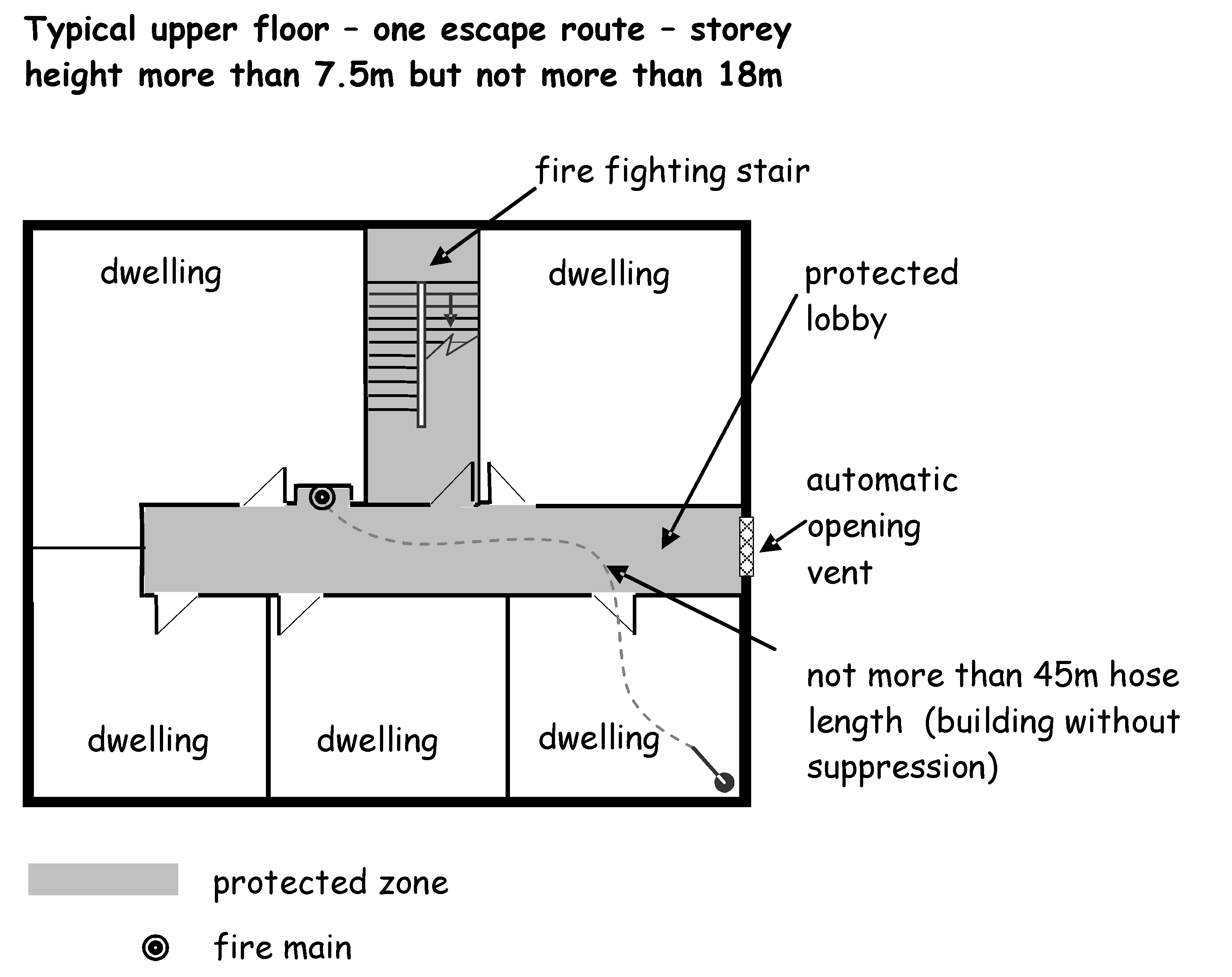 One Escape Route - Storey height 7.5m to 18m