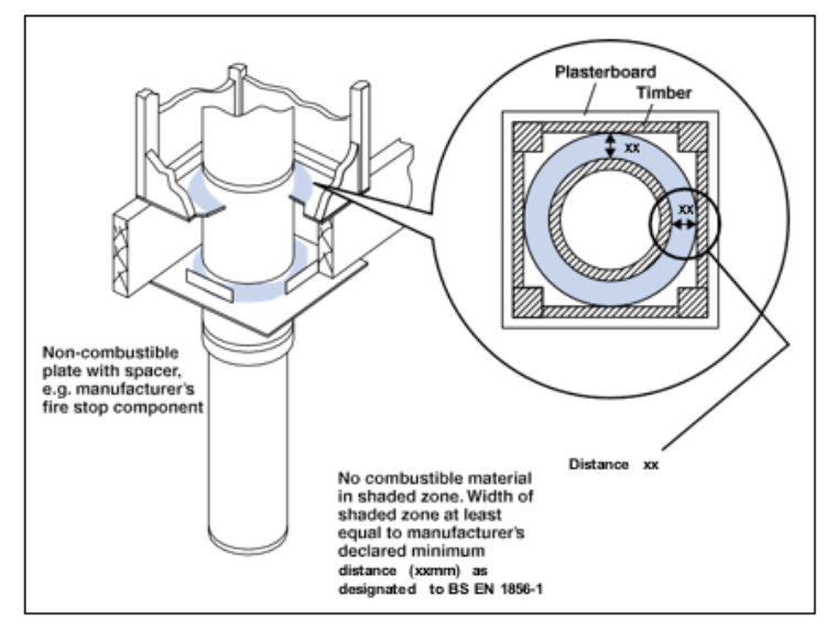 Diagram 13 The separation of combustible material from a factory-