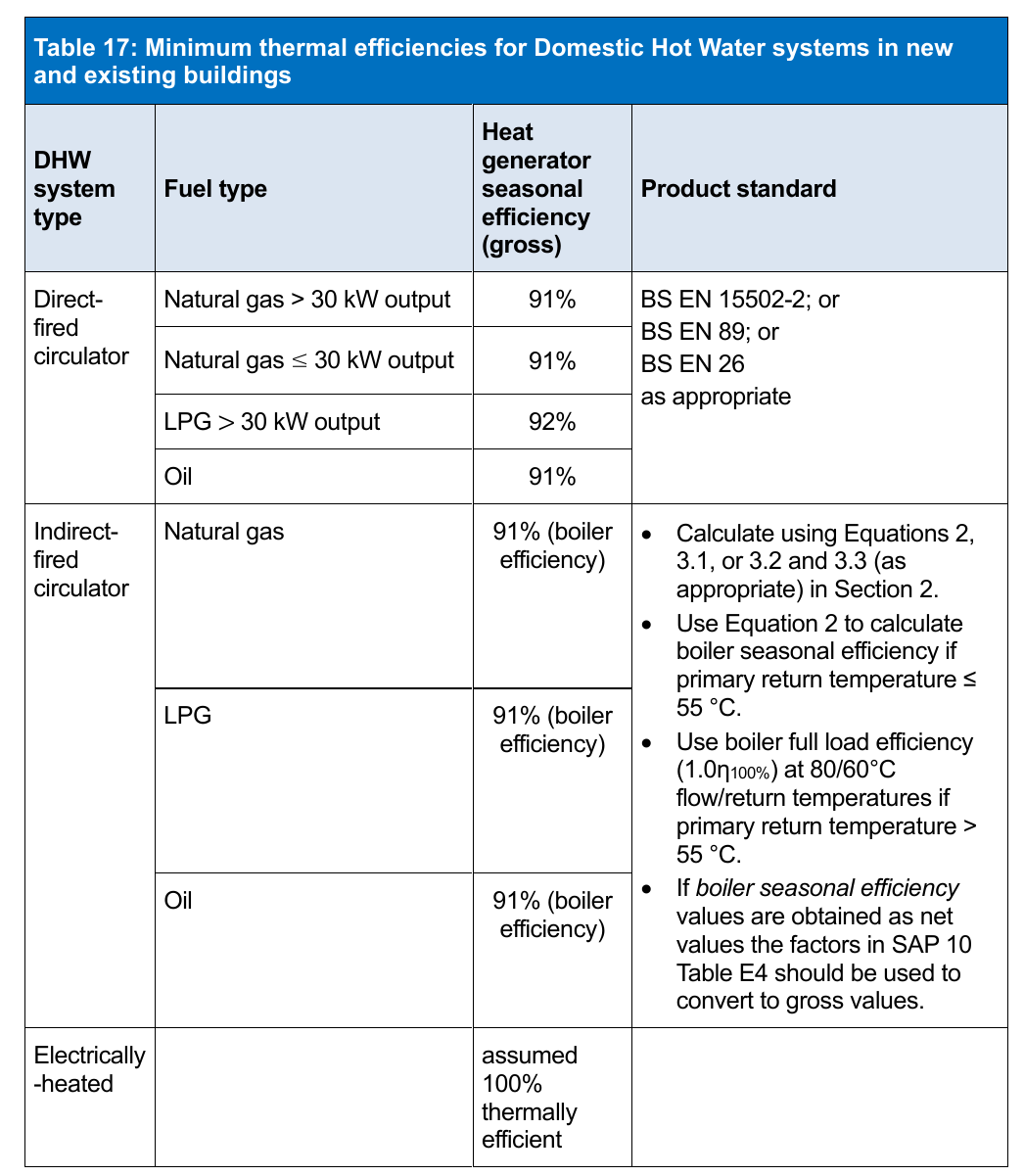 Table 17: Minimum thermal efficiencies for Domestic Hot Water systems in new and existing buildings