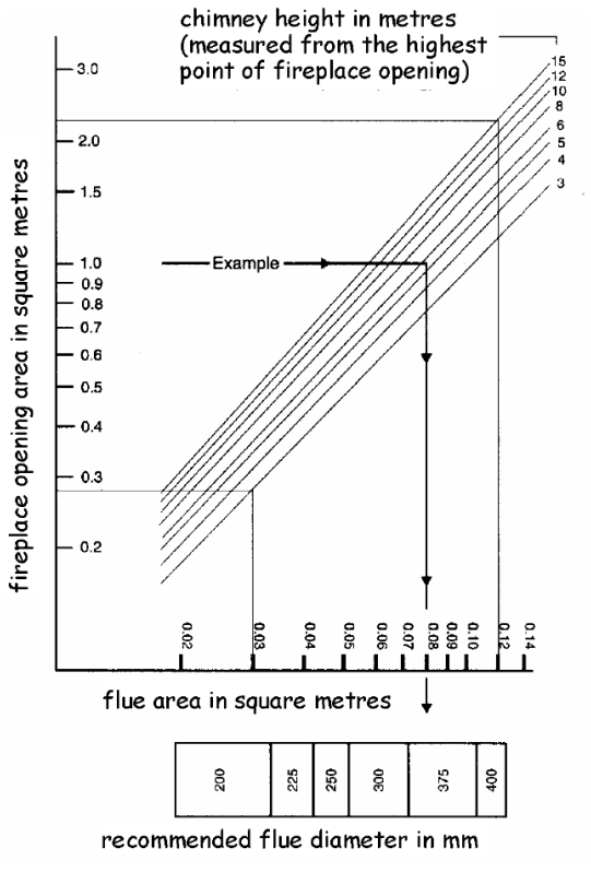 Figure 3.56 Flue sizing for larger solid fuel open fires