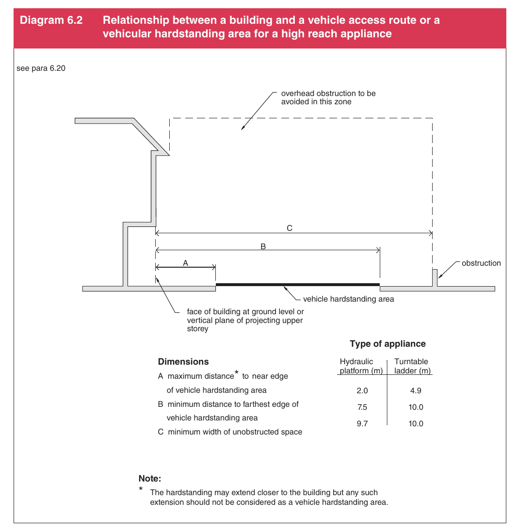 Diagram 6.2 Relationship between a building and a vehicle access route or a vehicular hardstanding area for a high reach appliance