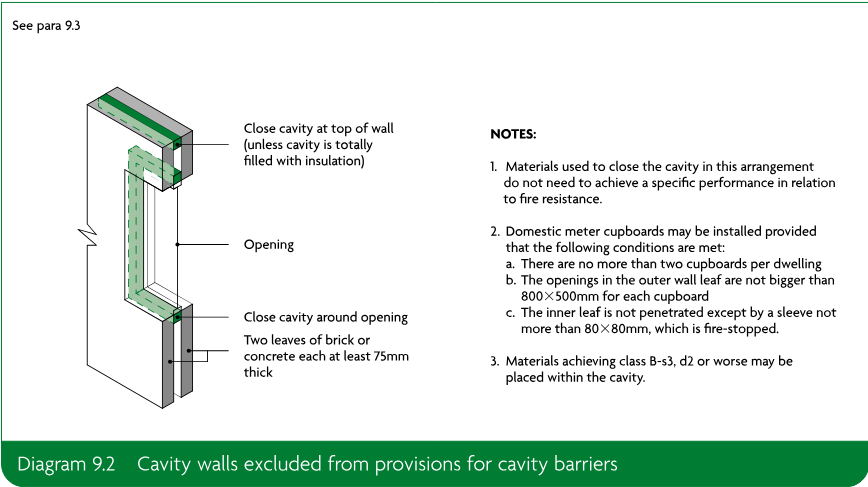 Sectional wall diagram showing two leaves of brick or concrete around an opening, with the cavity closed at the top and around the opening.