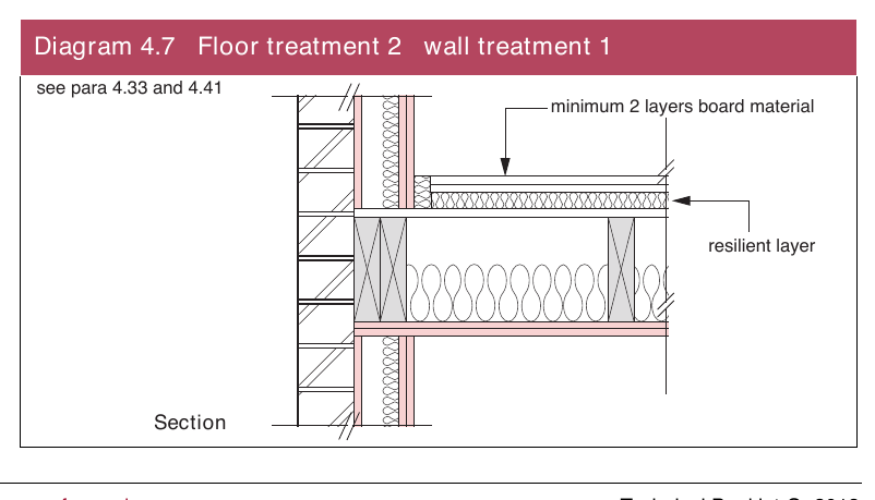 Diagram 4.7 Floor treatment 2 wall treatment 1