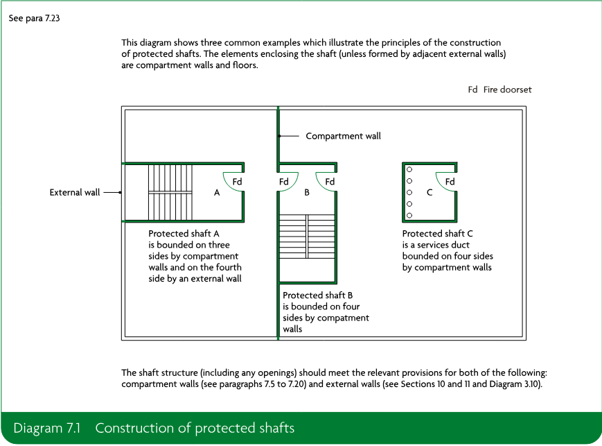 Schematic diagram showing three common examples of protected shafts: one bounded on three sides by compartment walls and on the fourth side by an external wall, one bounded on four sides by compartment walls, and a services duct bounded on four sides by compartment walls.