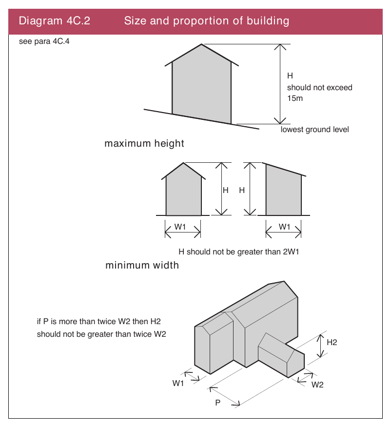 Diagram 4C.2 Size and proportion of building