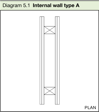 Plan showing an internal wall with two parallel linings and intermittent cross members between them.