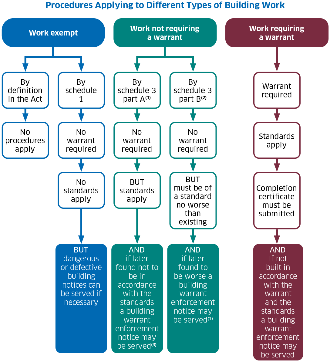 A flowchart showing the procedures that are applicable to different types of building work. This includes building work that may be exempt, work not requiring a warrant, or work requiring a warrant.