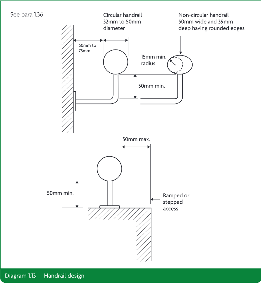 Technical line diagram showing circular and non-circular handrail profiles, dimensional clearances, and access-side requirements.