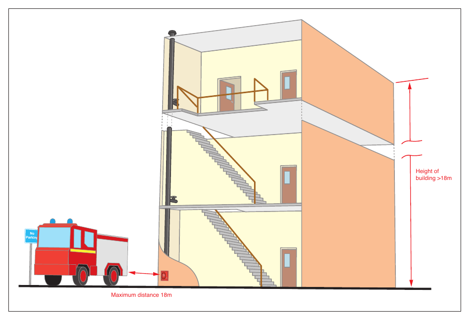 Figure 21: Rising main