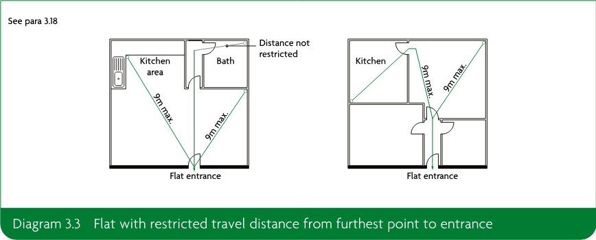 Two flat floor plans showing restricted travel distances from the furthest points to the flat entrance, with a maximum distance of 9 metres indicated.
