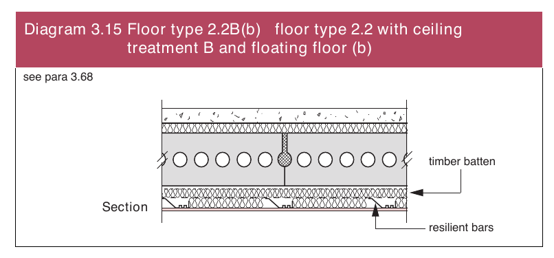 Diagram 3.15 Floor type 2.2B(b) floor type 2.2 with ceiling