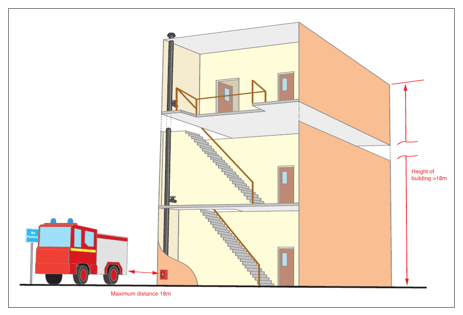 Figure 21: Rising main
