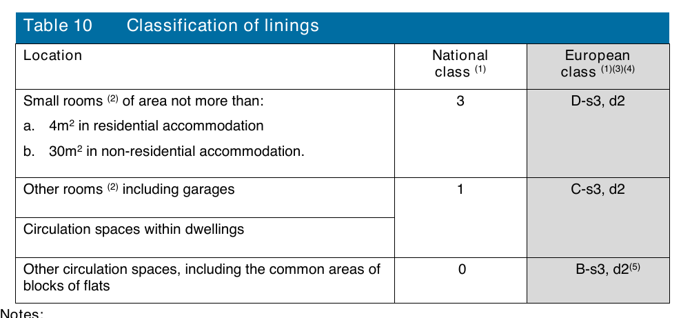 Table 10 Classification of linings