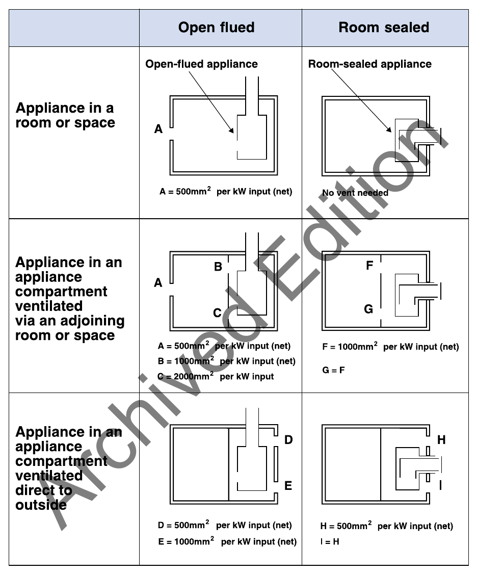 Diagram 32 Free areas of permanently open air vents for gas appliance installations (other than decorative fuel effect fires or flueless appliances)