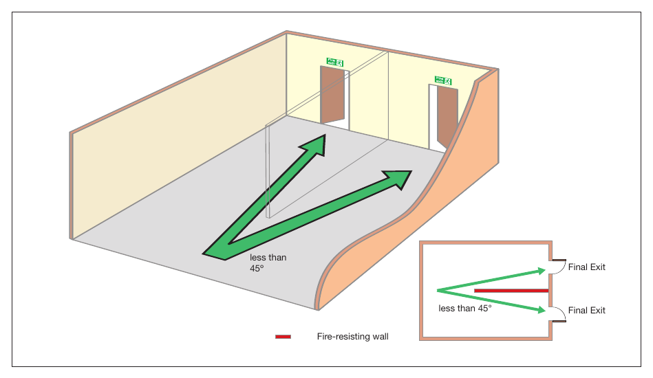 Figure 27: Alternative exits seperated by fire-resisting construction